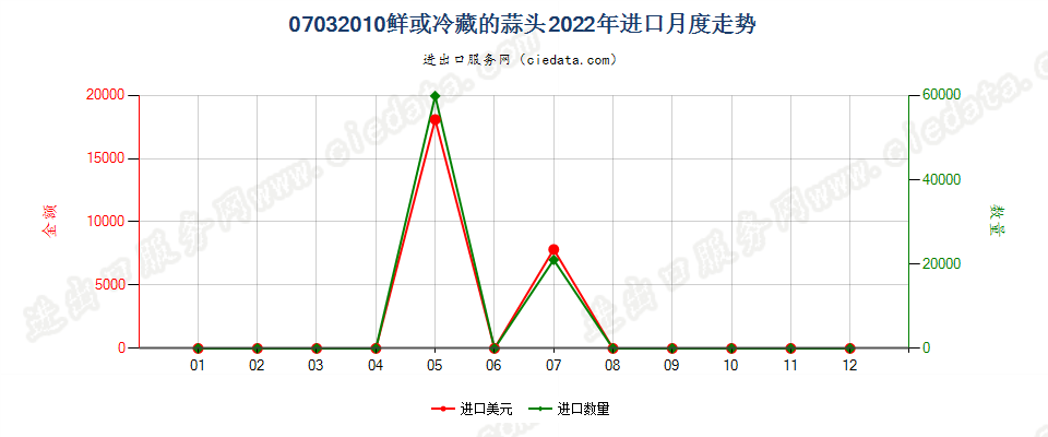 07032010鲜或冷藏的蒜头进口2022年月度走势图