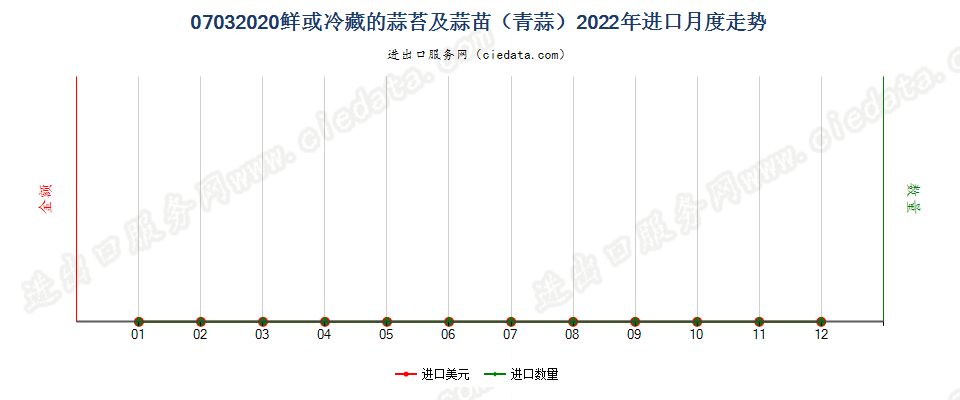 07032020鲜或冷藏的蒜苔及蒜苗（青蒜）进口2022年月度走势图