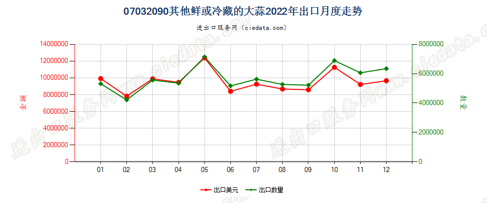 07032090其他鲜或冷藏的大蒜出口2022年月度走势图