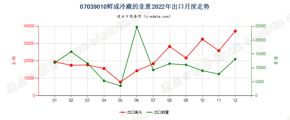 07039010鲜或冷藏的韭葱出口2022年月度走势图