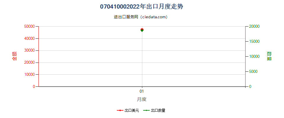 07041000(2022STOP)鲜或冷藏的菜花及硬花甘蓝出口2022年月度走势图