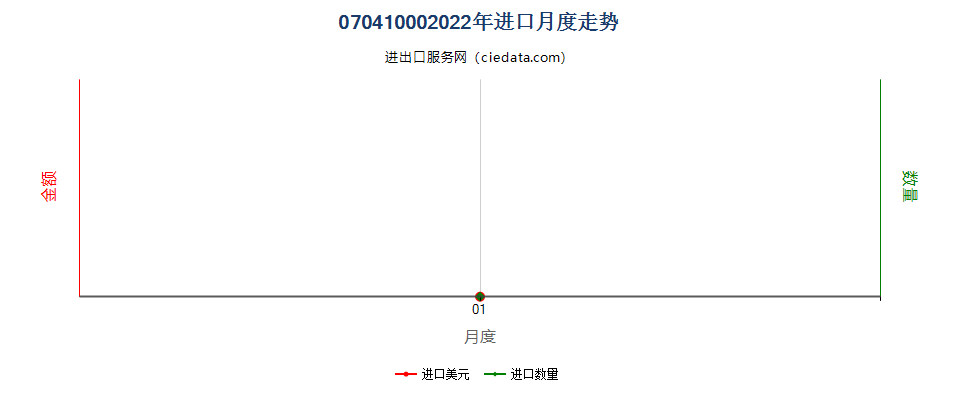 07041000(2022STOP)鲜或冷藏的菜花及硬花甘蓝进口2022年月度走势图