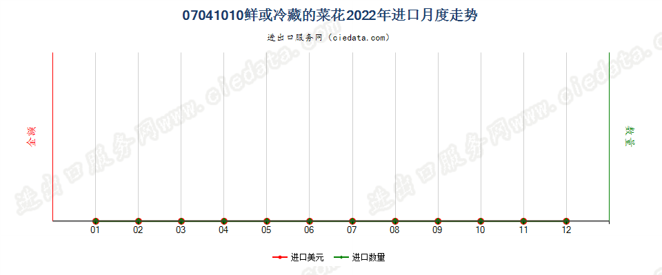 07041010鲜或冷藏的菜花进口2022年月度走势图