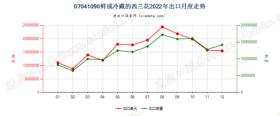 07041090鲜或冷藏的西兰花出口2022年月度走势图