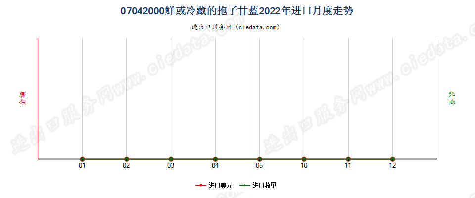 07042000鲜或冷藏的抱子甘蓝进口2022年月度走势图
