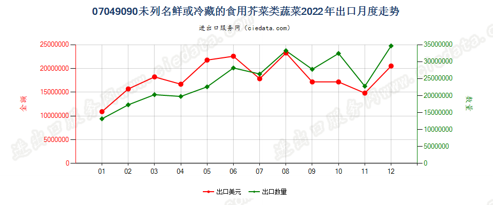 07049090未列名鲜或冷藏的食用芥菜类蔬菜出口2022年月度走势图