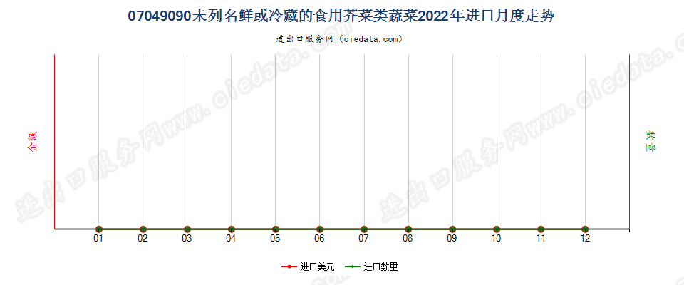 07049090未列名鲜或冷藏的食用芥菜类蔬菜进口2022年月度走势图