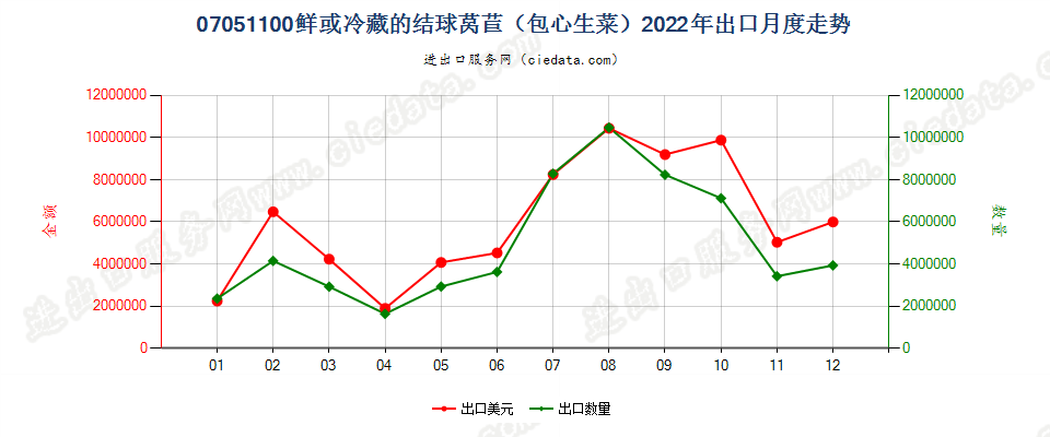 07051100鲜或冷藏的结球莴苣（包心生菜）出口2022年月度走势图