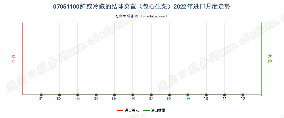 07051100鲜或冷藏的结球莴苣（包心生菜）进口2022年月度走势图