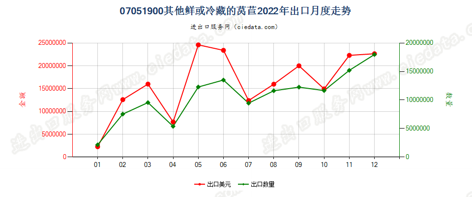 07051900其他鲜或冷藏的莴苣出口2022年月度走势图