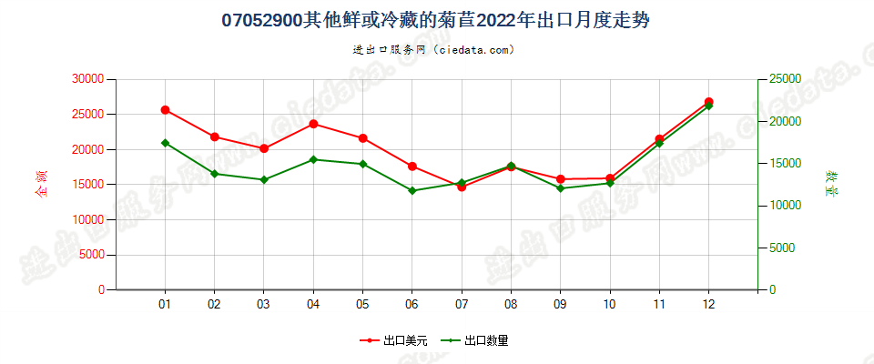 07052900其他鲜或冷藏的菊苣出口2022年月度走势图