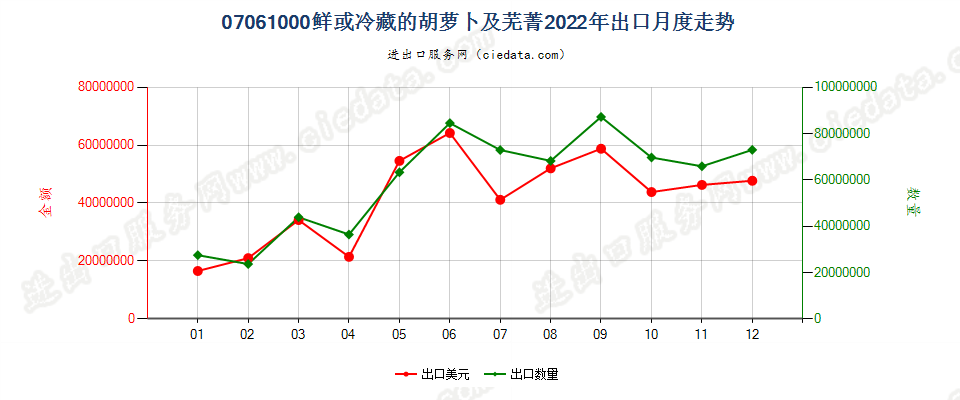 07061000鲜或冷藏的胡萝卜及芜菁出口2022年月度走势图