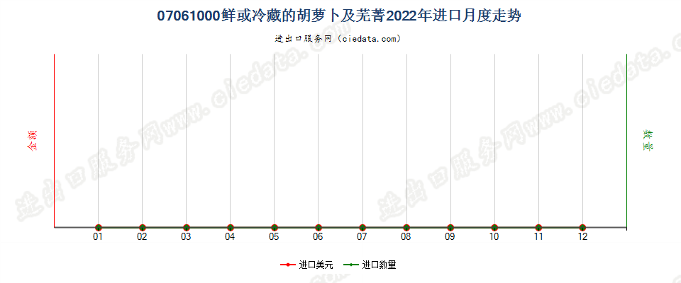 07061000鲜或冷藏的胡萝卜及芜菁进口2022年月度走势图