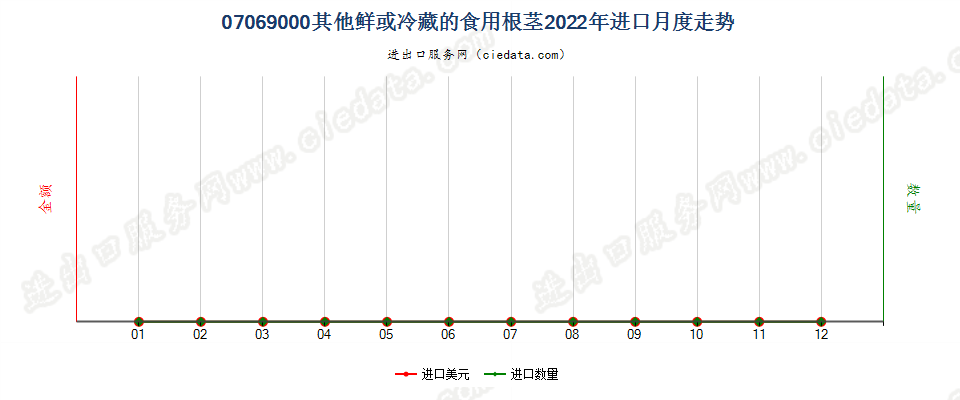 07069000其他鲜或冷藏的食用根茎进口2022年月度走势图