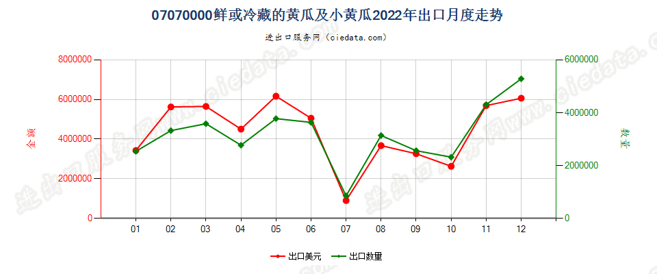 07070000鲜或冷藏的黄瓜及小黄瓜出口2022年月度走势图