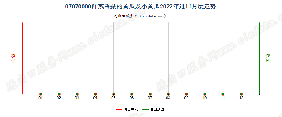 07070000鲜或冷藏的黄瓜及小黄瓜进口2022年月度走势图