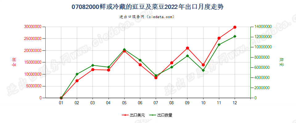 07082000鲜或冷藏的豇豆及菜豆出口2022年月度走势图