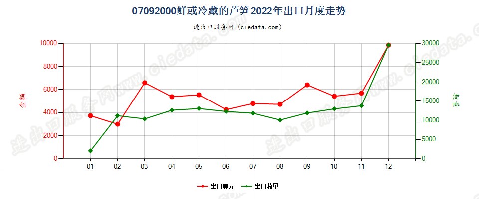 07092000鲜或冷藏的芦笋出口2022年月度走势图