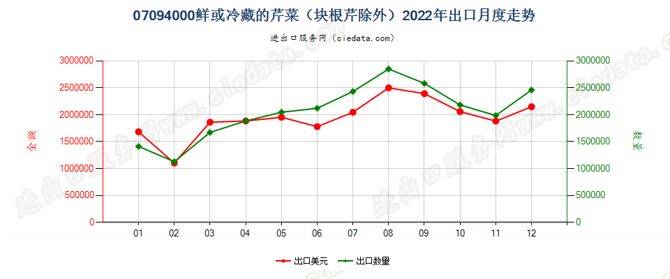 07094000鲜或冷藏的芹菜（块根芹除外）出口2022年月度走势图