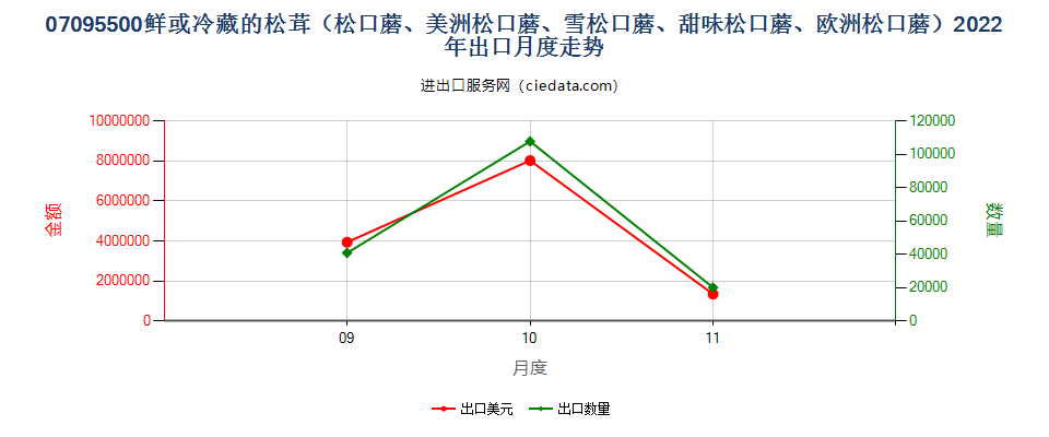 07095500鲜或冷藏的松茸（松口蘑、美洲松口蘑、雪松口蘑、甜味松口蘑、欧洲松口蘑）出口2022年月度走势图