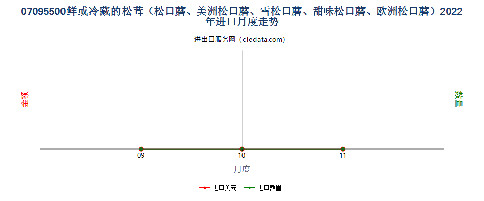 07095500鲜或冷藏的松茸（松口蘑、美洲松口蘑、雪松口蘑、甜味松口蘑、欧洲松口蘑）进口2022年月度走势图