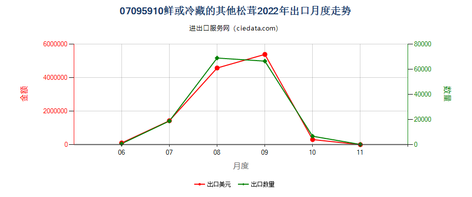 07095910鲜或冷藏的其他松茸出口2022年月度走势图