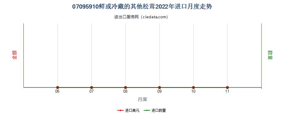 07095910鲜或冷藏的其他松茸进口2022年月度走势图