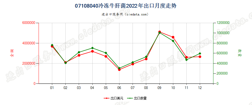 07108040冷冻牛肝菌出口2022年月度走势图