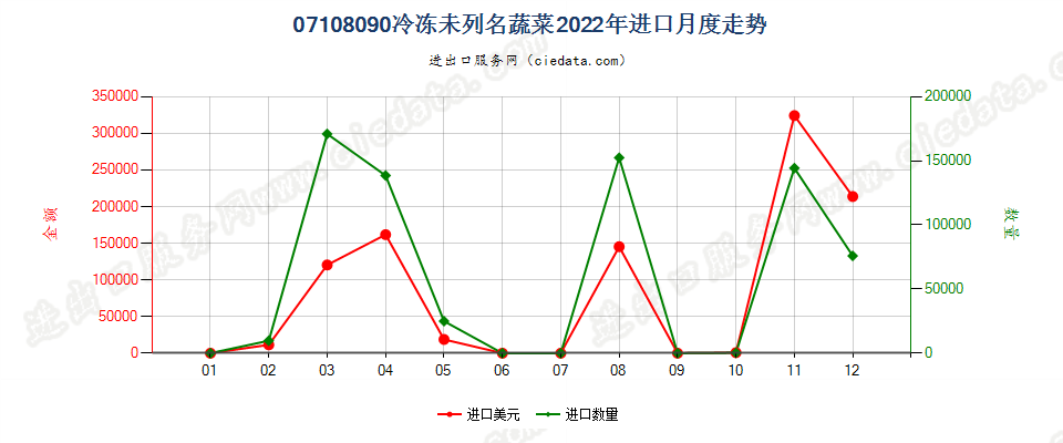 07108090冷冻未列名蔬菜进口2022年月度走势图