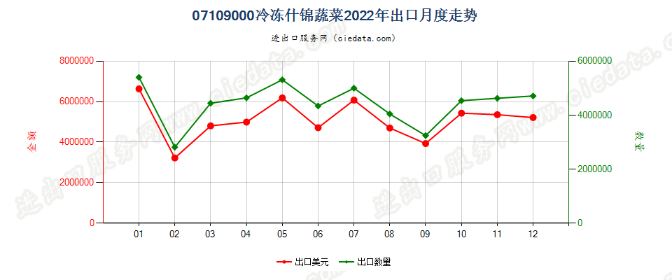 07109000冷冻什锦蔬菜出口2022年月度走势图