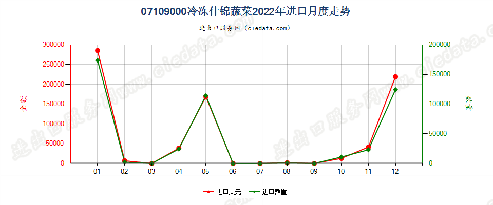 07109000冷冻什锦蔬菜进口2022年月度走势图