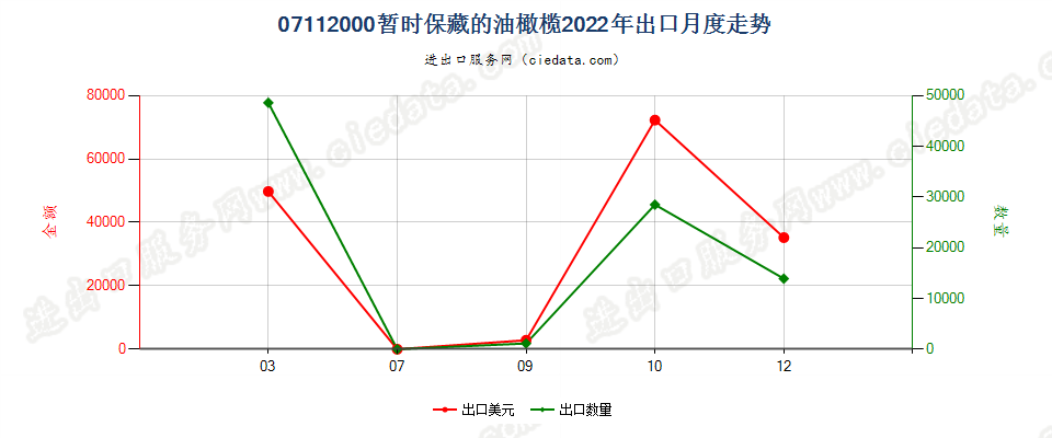 07112000暂时保藏的油橄榄出口2022年月度走势图