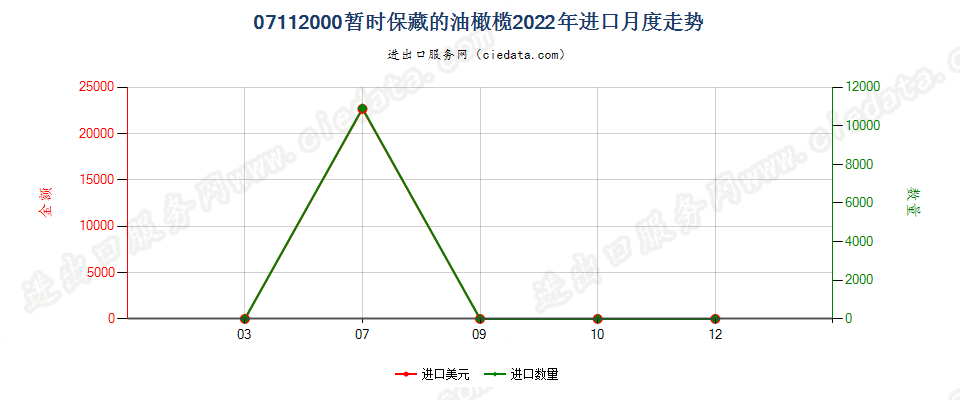 07112000暂时保藏的油橄榄进口2022年月度走势图