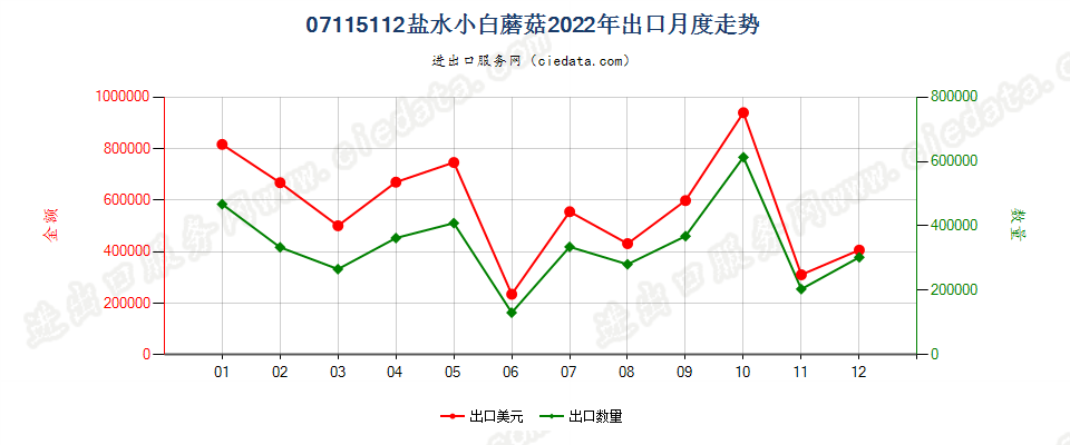 07115112盐水小白蘑菇出口2022年月度走势图