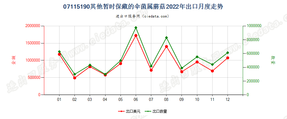 07115190其他暂时保藏的伞菌属蘑菇出口2022年月度走势图