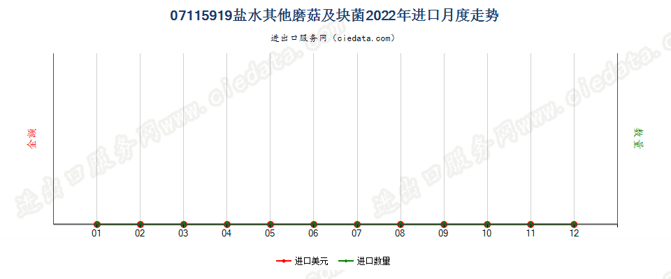 07115919盐水其他磨菇及块菌进口2022年月度走势图