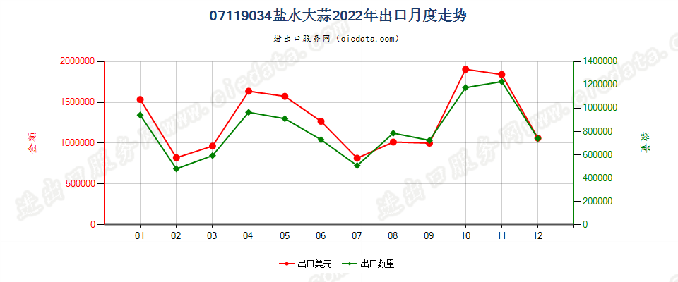 07119034盐水大蒜出口2022年月度走势图