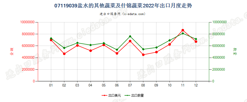 07119039盐水的其他蔬菜及什锦蔬菜出口2022年月度走势图