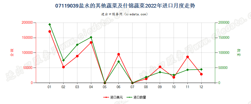 07119039盐水的其他蔬菜及什锦蔬菜进口2022年月度走势图