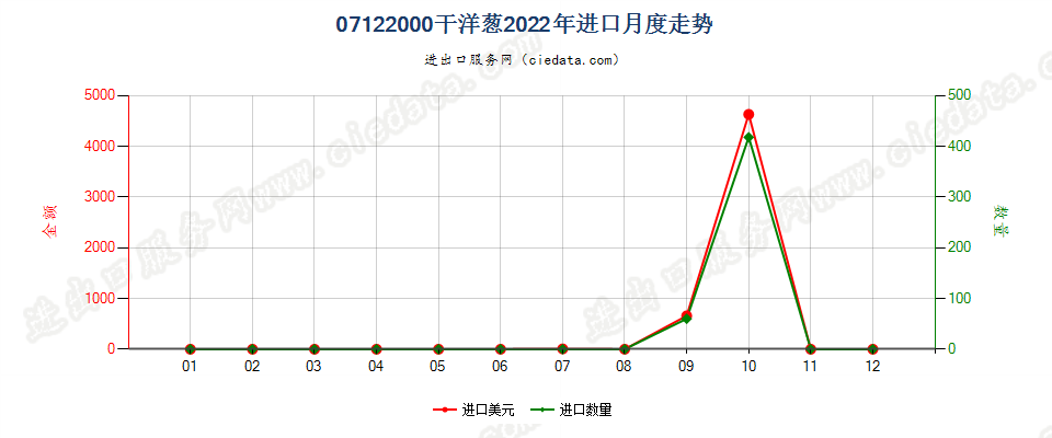 07122000干洋葱进口2022年月度走势图