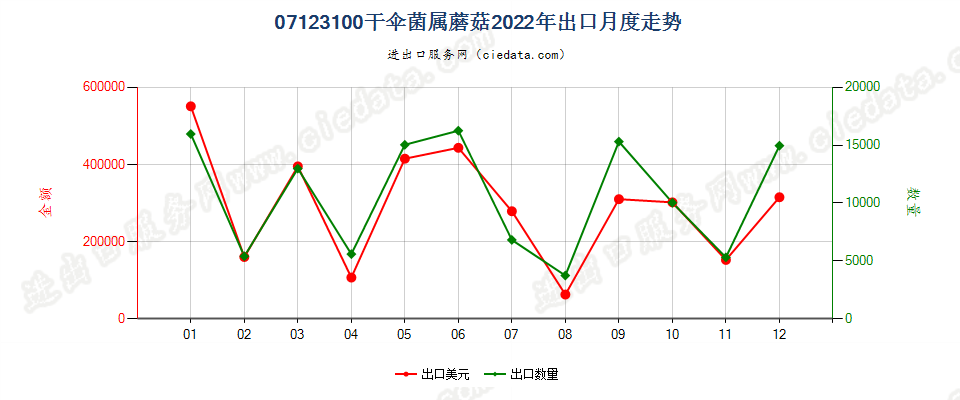 07123100干伞菌属蘑菇出口2022年月度走势图