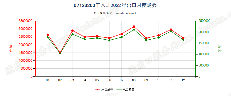 07123200干木耳出口2022年月度走势图