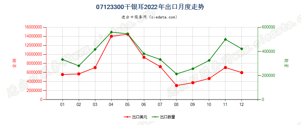 07123300干银耳出口2022年月度走势图