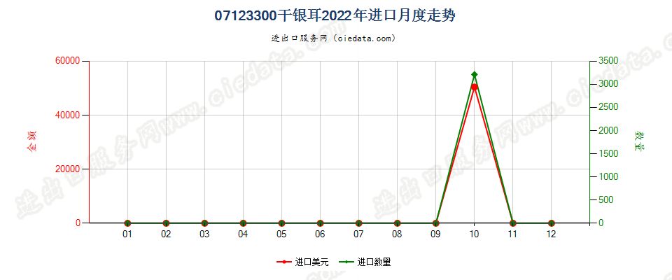 07123300干银耳进口2022年月度走势图