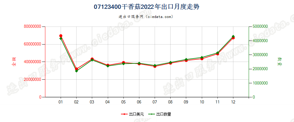 07123400干香菇出口2022年月度走势图