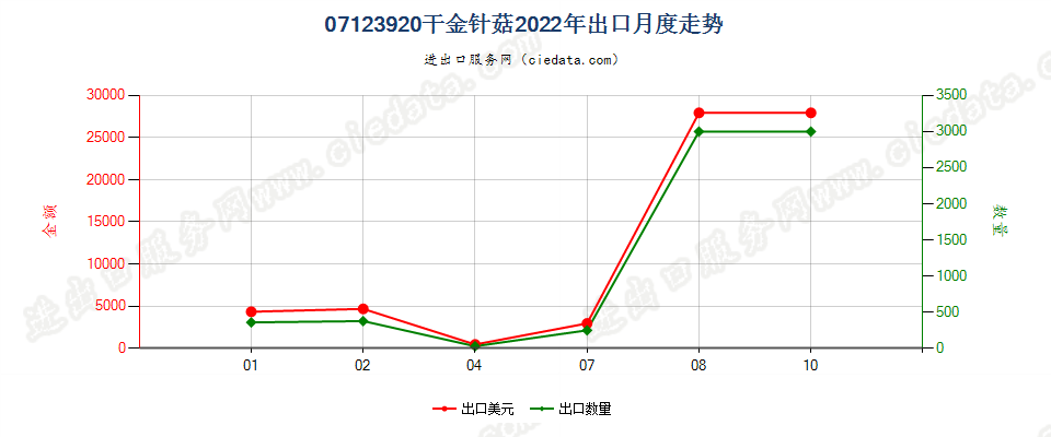 07123920干金针菇出口2022年月度走势图