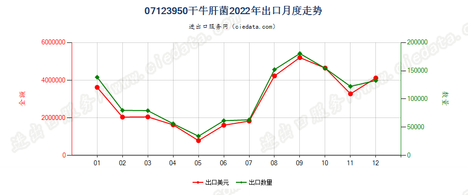 07123950干牛肝菌出口2022年月度走势图