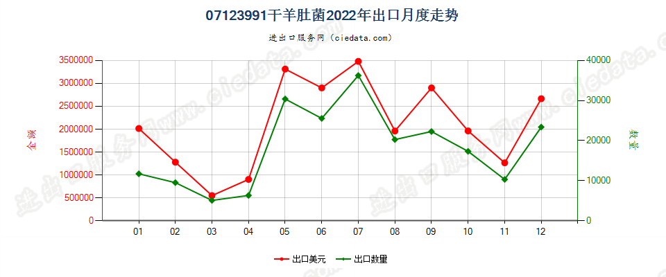 07123991干羊肚菌出口2022年月度走势图