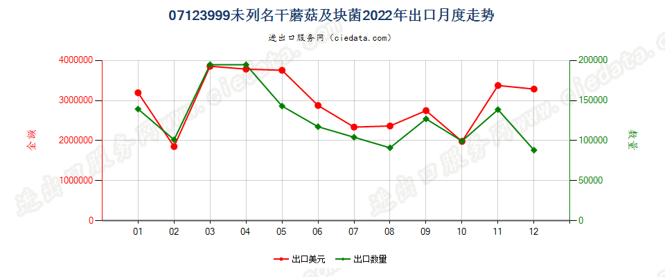 07123999未列名干蘑菇及块菌出口2022年月度走势图