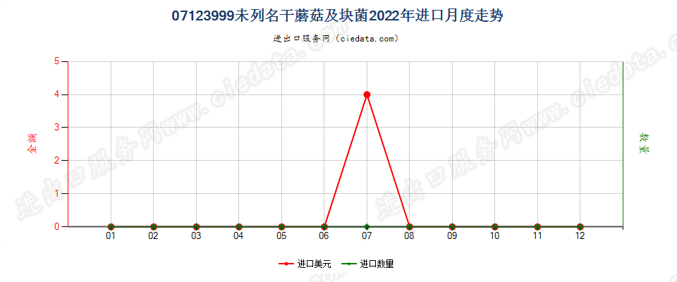 07123999未列名干蘑菇及块菌进口2022年月度走势图